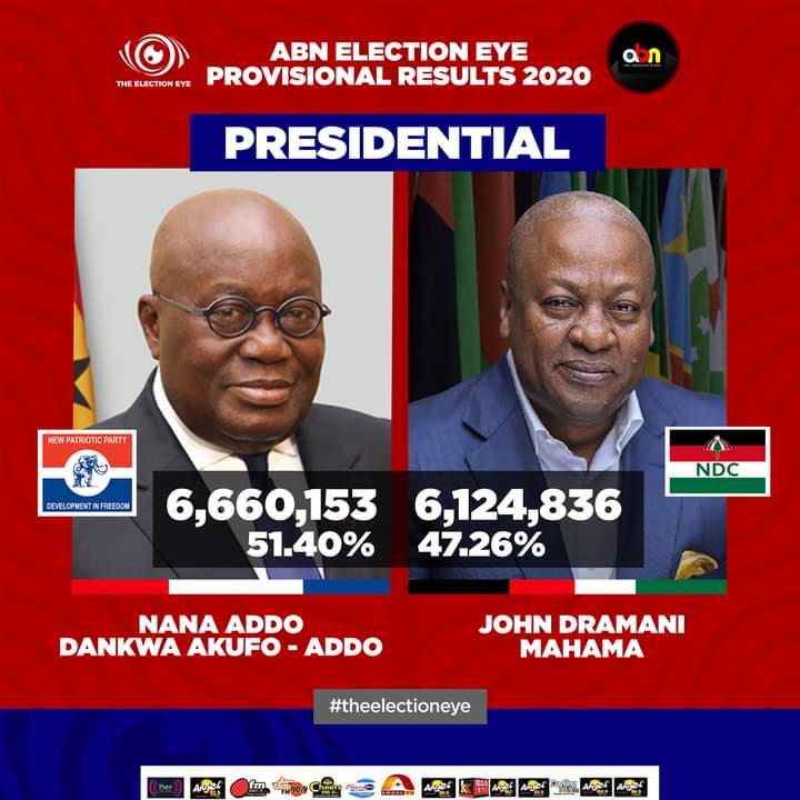 Electoral Commission left with two regional results to declare Ghana’s presidential winner