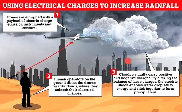 Dubai creates rain to tackle 50 degrees heat by ‘shocking’ the clouds